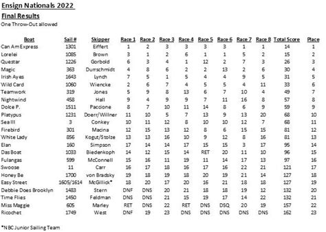 last week national results|2022 NATIONAL RESULTS .